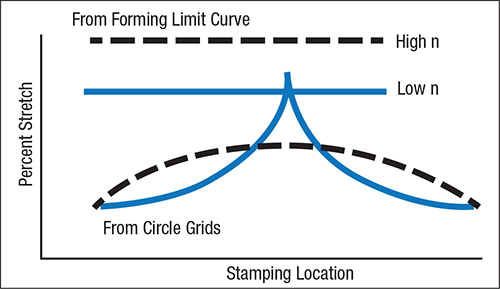 Fig. 4—A high n-value flattens the stretch gradient and raises the forming limit curve.