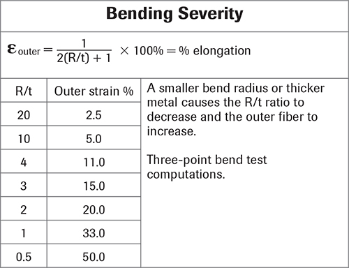 Fig. 5—A small R/t ratio means higher percentage of outer fiber strain and a steel with a high percentage total elongation