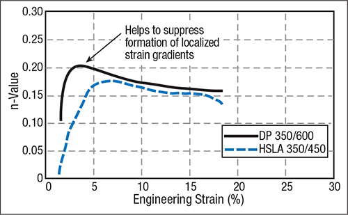 Fig. 6—The higher initial n-value of DP steel helps to suppress early strain gradients.