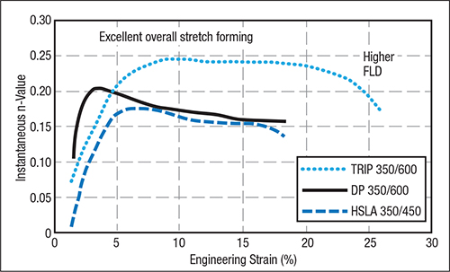 Fig. 7—The development of a 0.25 n-value allows a major increase in overall stretchability over HSLA and DP steels.