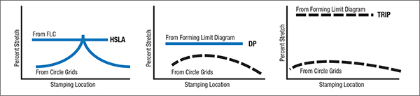 Fig. 8—How three 50-ksi yield-strength steels can modify the forming problems of initial peak strain and low forming-limit curve.