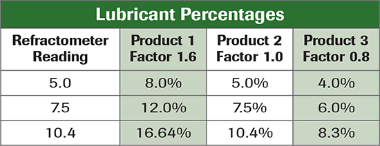 Lubricant Percentages