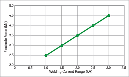 Current range for varying electrode force for RSW of AHSS