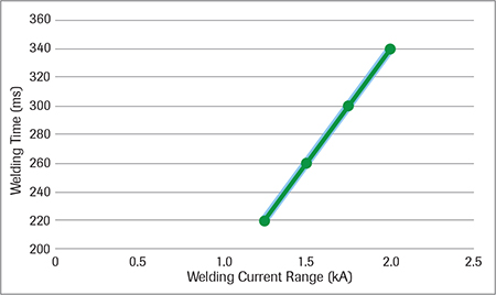 Current range for varying weld time for RSW of AHSS