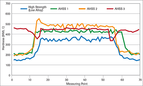 Hardness distribution through spot welds on various grades of AHSS