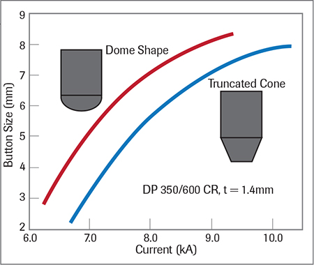 Effect of weldng-electrode geometry on current range when using AC power mode and a single pulse