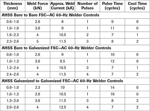 Weld schedules for RSW of bare and galvanized AHSS