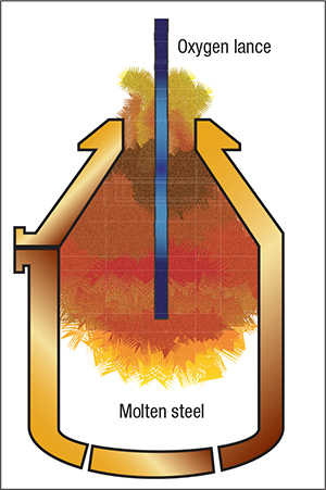 Cross section of the basic oxygen furnace shows the molten steel and the lance blowing oxygen at very high speeds. 