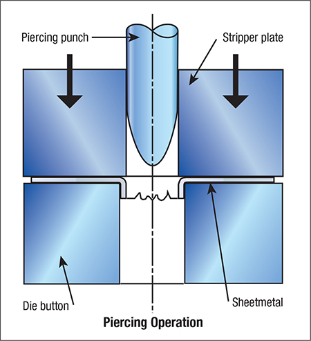 Piercing Operation