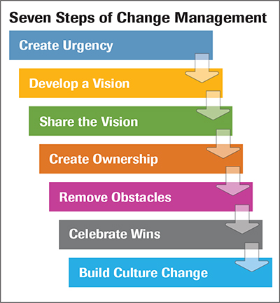 Seven Steps of Change Management
