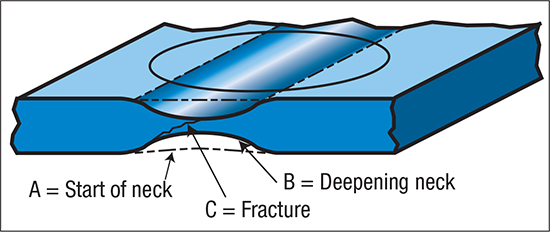 Fig. 1--The strain values for the FLC data points are measured only at the onset of the neck (A).