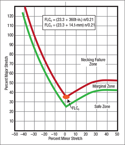 Fig. 2--Low-carbon steel uses a standard FLC configuration that moves up/down the graph as a function of FLC0.