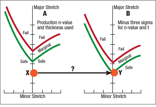 Fig. 3—The highest major/minor strain combination (X) in the actual stamping cannot be transferred, without correction, to a theoretical low-side t and n-value stamping (Y). 