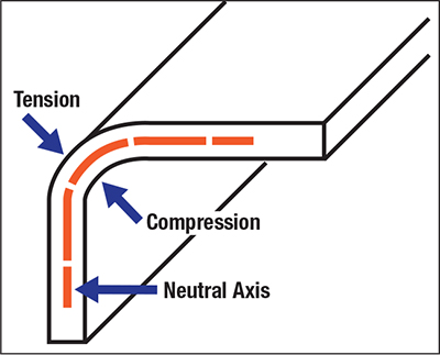 Fig. 3—The three zones in a static bend