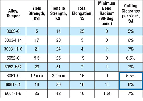 Aluminum Alloy Properties Chart