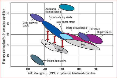 banana diagram presenting tradeoff between a metal or alloy's ductility and strength