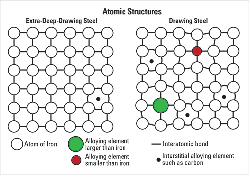 Atomic structures