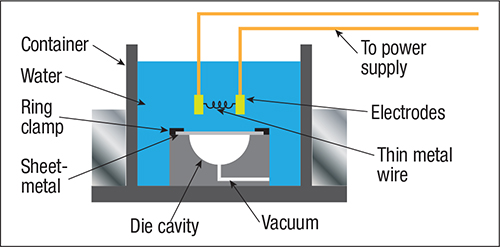 Electrohydraulic (explosive) forming