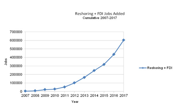 cumulative reshoring and jobs