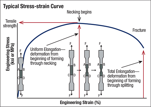 typical stress strain curve