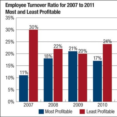 Employee Turnover: A Key Ratio to Monitor