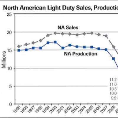 The State of the North American Automotive Supply Base