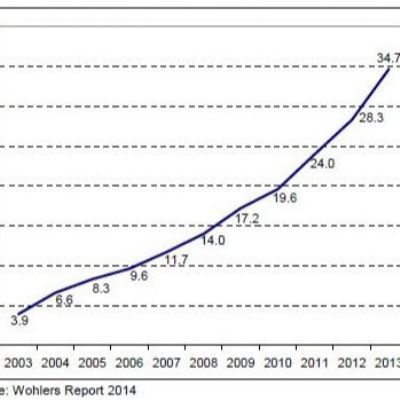 A $4-billion Industry