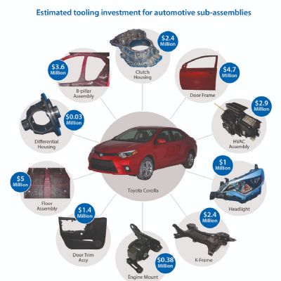 3d Metal Printing of Automotive Stamping Dies