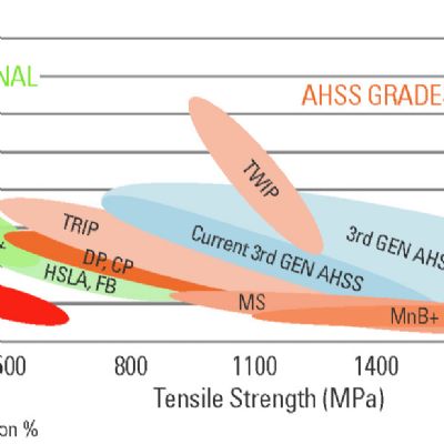 New Steels: Collaboration Leads to Lightweighting