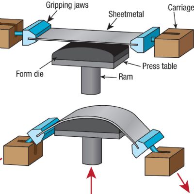 Alternative Forming Methods for Aluminum Alloys