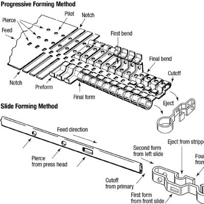 Four-Slide Tooling