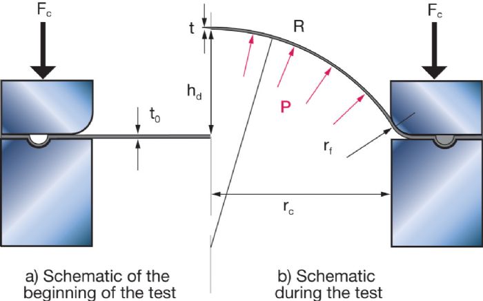 Fig-1 Schematic of a bulge test