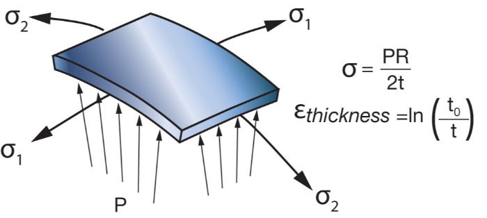 Fig-2-Schematic of the dome apex