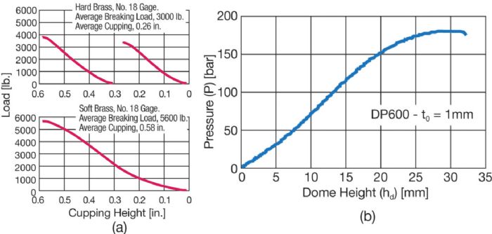 Fig-3 Dome height vs pressure curves