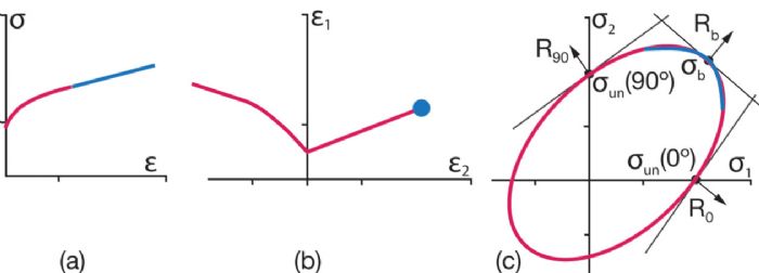 Fig-4 Metal forming simulation