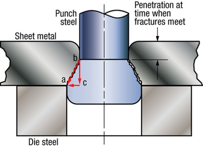 Blanking Metal Stamping Die In 2020 Metal Stamping Stamping Tools High Precision