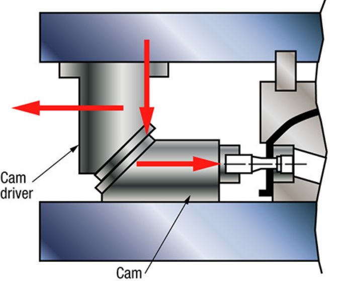 Fig2-Force vectors cam operation