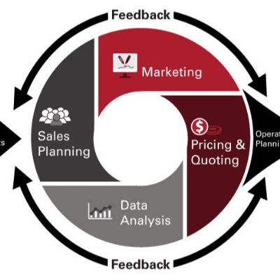 Sales and Marketing: A Business Function You No Lo...