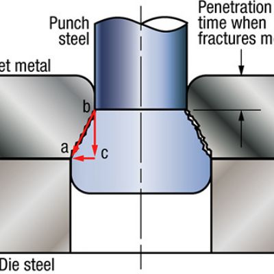 Understanding Horizontal Forces in Stamping Dies