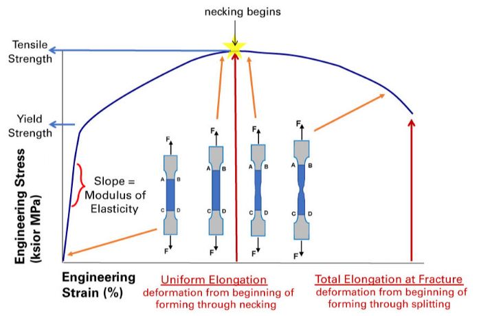 Figure Stress Strain