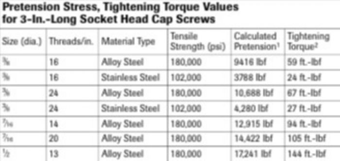 Pretension Stress, Tightening Torque Values