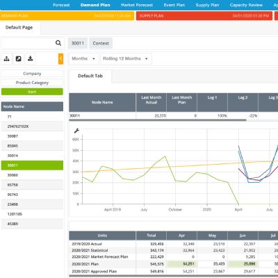 Software Improves Supply-Chain Planning and Forecasting Accuracy