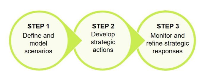 3 step planning process