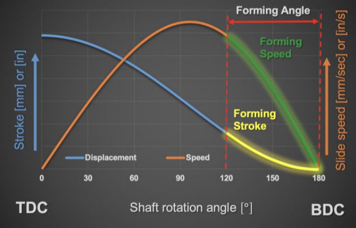 Fig. 1—Slide position and speed vary in a nonlinear way with rotation angle.