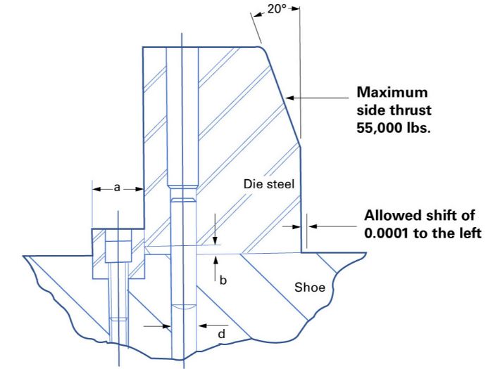 Fig. 1—Wedge effect in a die with a small forming angle. Adapted from “Techniques of Pressworking Sheet Metal.”