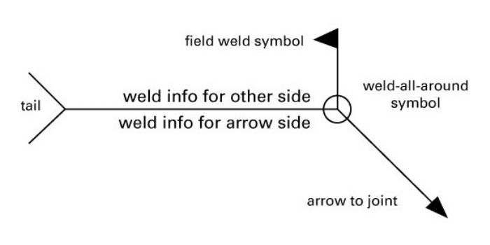 Fig. 1—Weld-symbol structure.