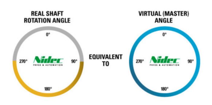 Fig. 2—Any range of real-angle variation can be converted to a 0 to 360-deg. virtual angle