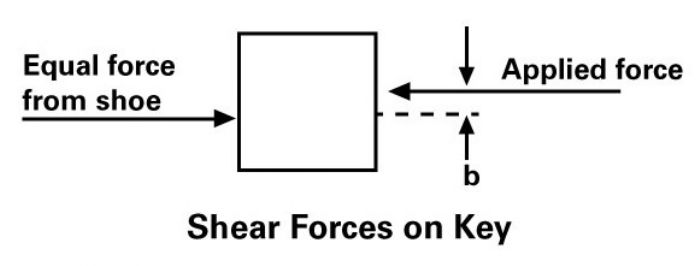 FFig. 2—Shear forces on a key