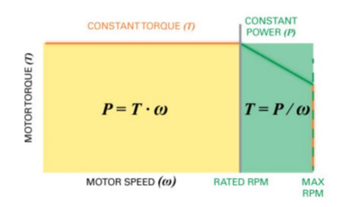 Fig. 3—A servo motor can deliver constant torque up to a rated speed. Above such speed, torque decreases at a constant power rate.