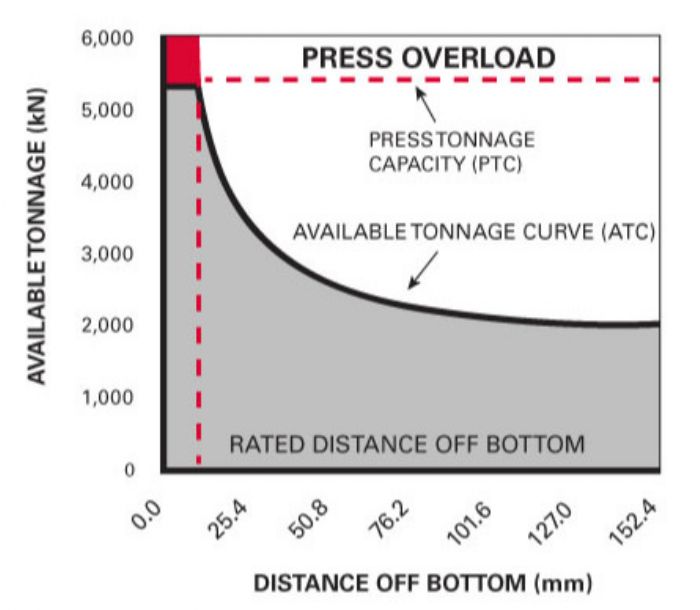 Fig. 4—Available tonnage curve (ATC